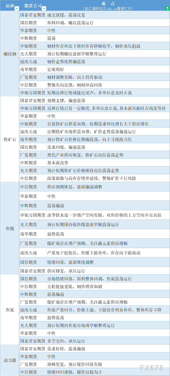 期货公司观点汇总一张图：5月14日黑色系（螺纹钢、焦煤、焦炭、铁矿石、动力煤等）
