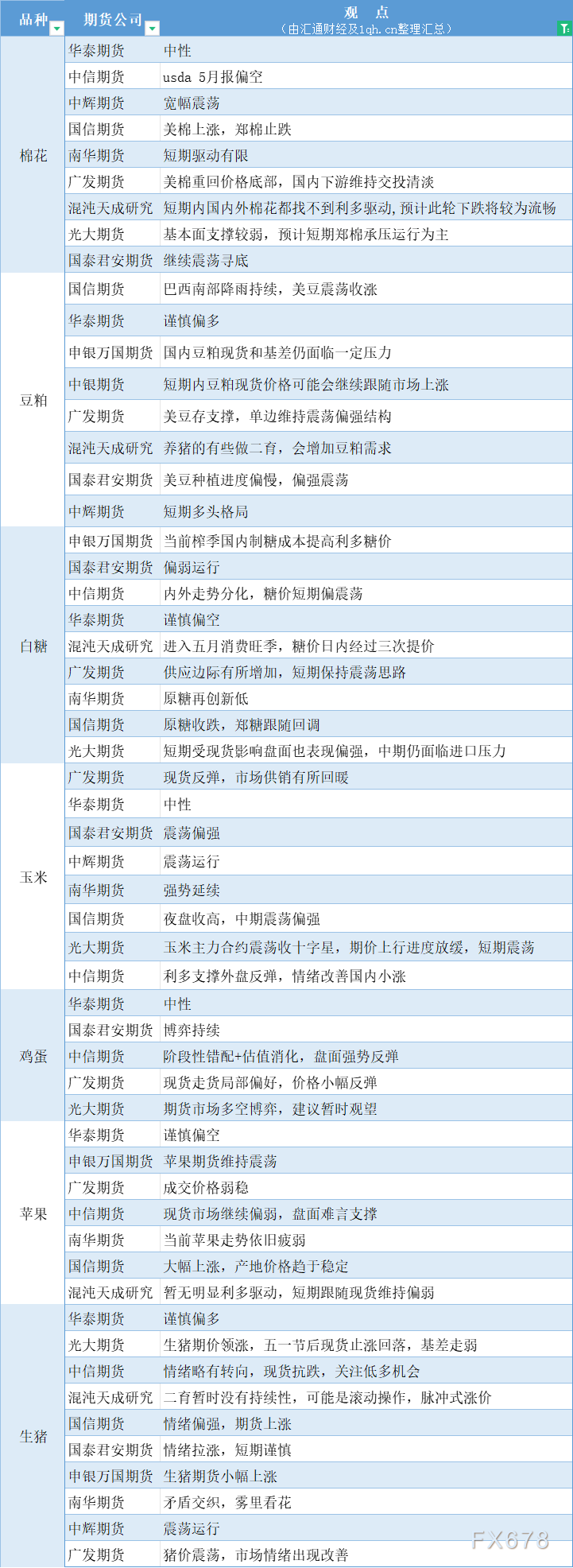 期货公司观点汇总一张图：5月14日农产品（棉花、豆粕、白糖、玉米、鸡蛋、生猪等）