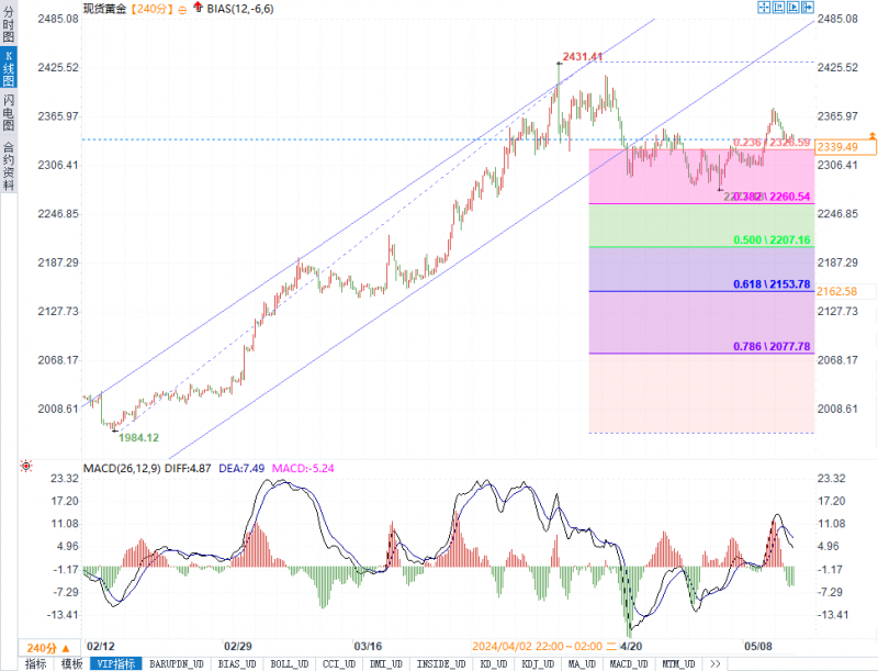 美CPI将如何影响黄金？警惕2325下方的潜在看空信号！