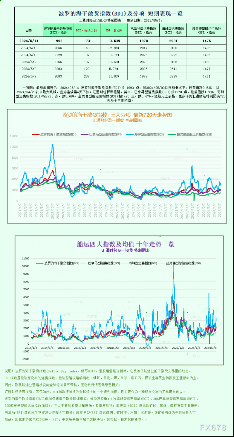 一张图：波罗的海指数因船舶运费下跌而跌至一周多以来的最低点