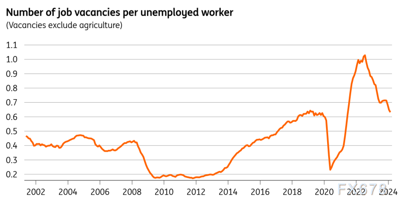 荷兰国家集团：英国就业市场降温增加了近期降息的可能性