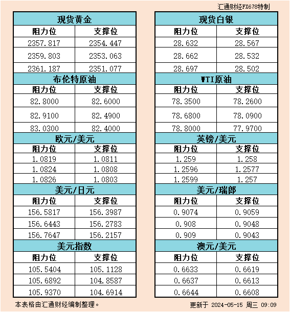 5月15日亚市支撑阻力：金银原油+美元指数等六大货币对