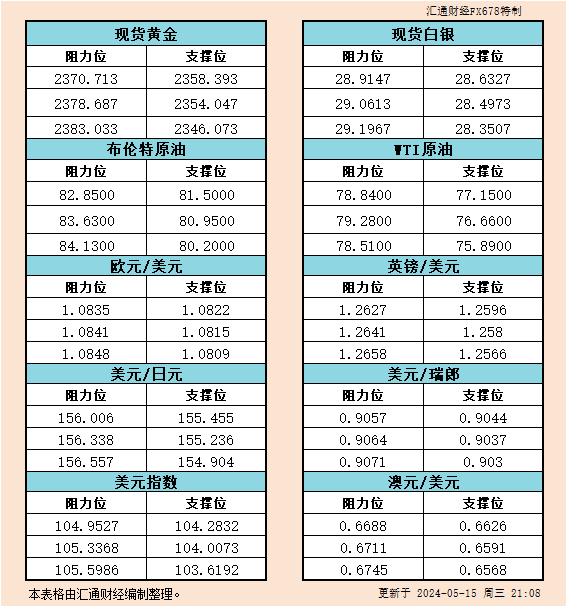 5月15日美市支撑阻力：金银原油+美元指数等六大货币对