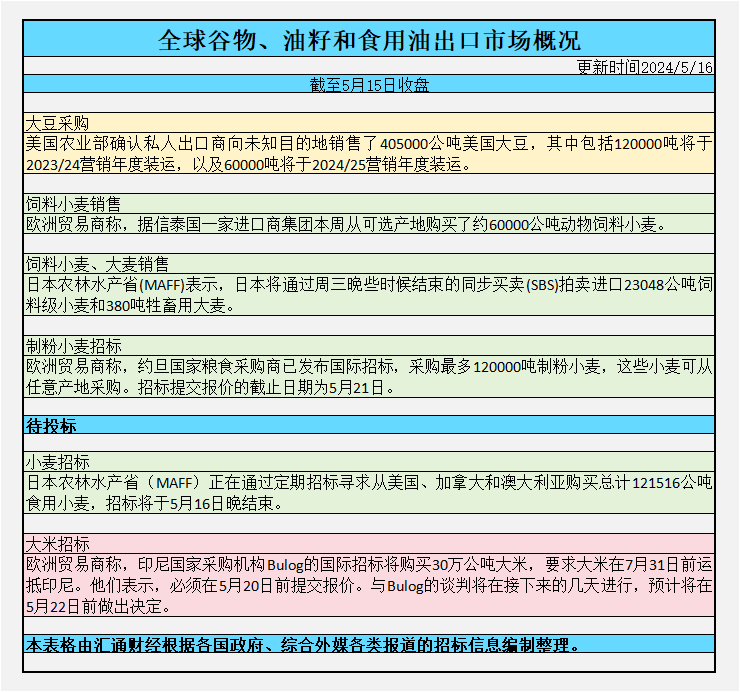 CBOT持仓：基金增谷物净空头，美国大豆加工量降至七个月低点