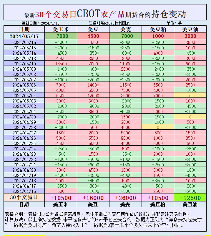 CBOT持仓：基金增美玉米美麦净空头，增美豆净多头，玉米大豆基差稳定