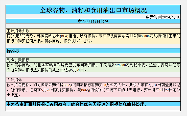 CBOT持仓：基金增美玉米美麦净空头，增美豆净多头，玉米大豆基差稳定