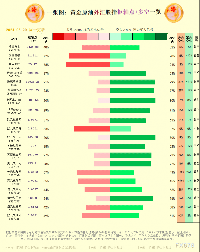 一张图：2024/05/20黄金原油外汇股指"枢纽点+多空占比"一览