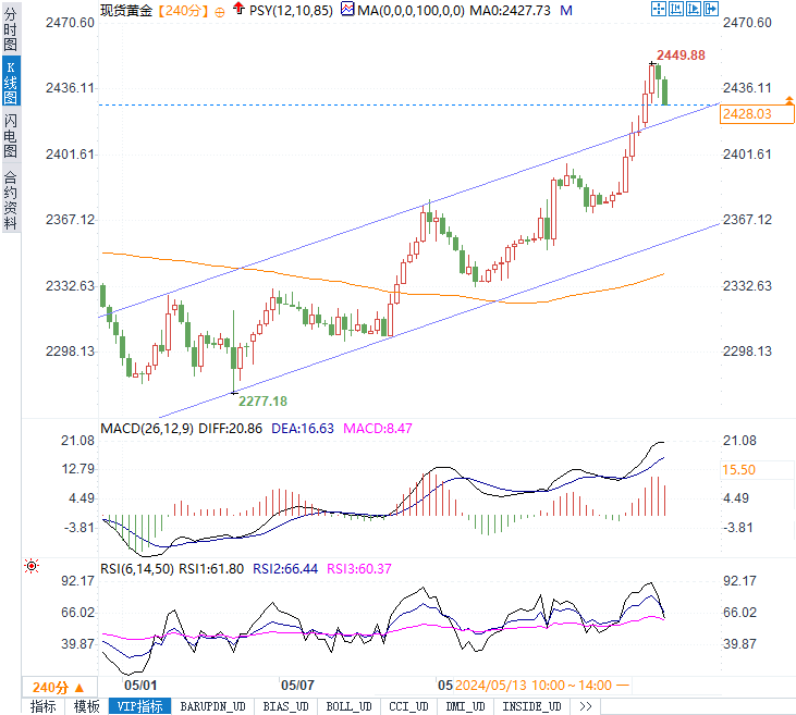 黄金迅速回落！多空双方激烈争夺2430！是买入良机？专家预测大公开！