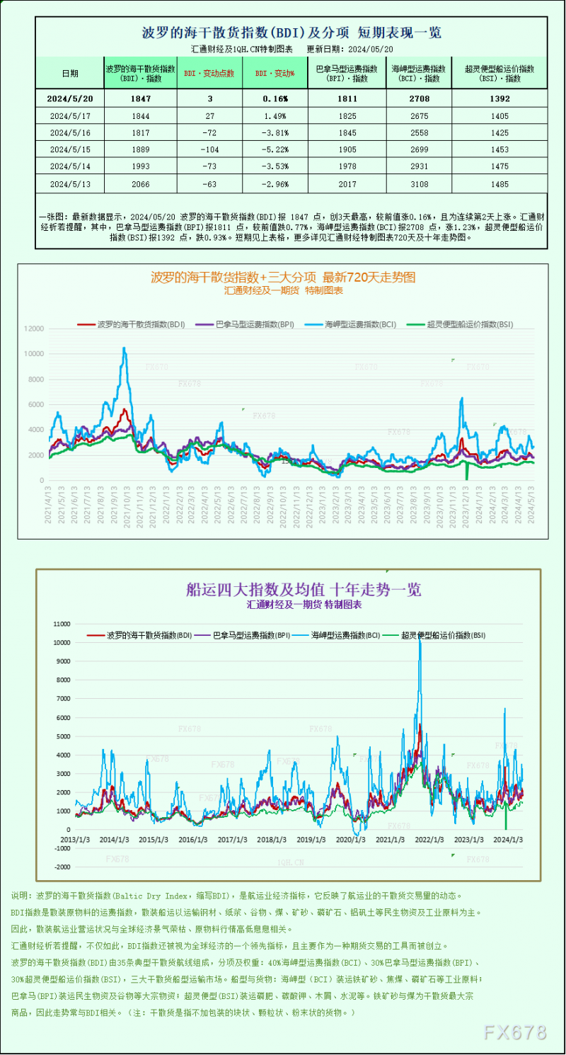 一张图：波罗的海指数保持稳定，因为海岬型船的上涨抵消了小型船运费的下降