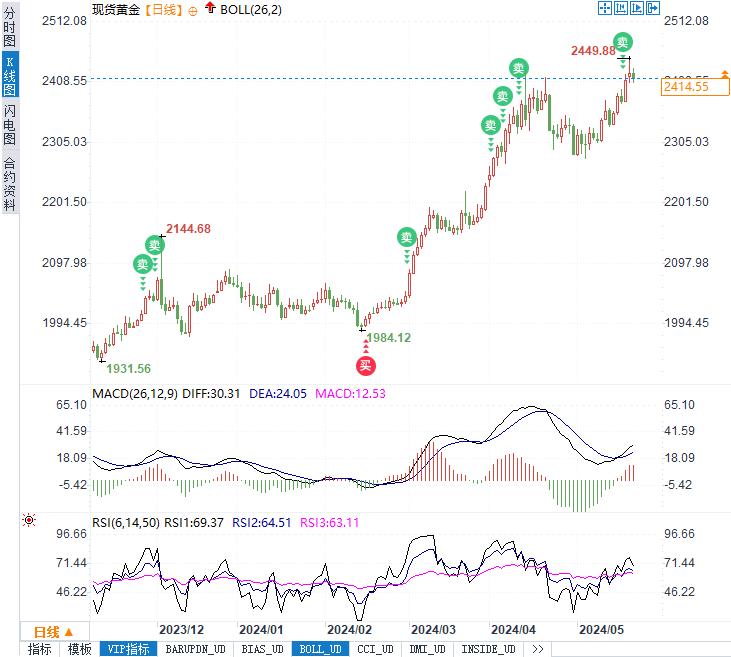 美联储官员讲话前夕黄金走势预测：突破2450还是回调至2400？