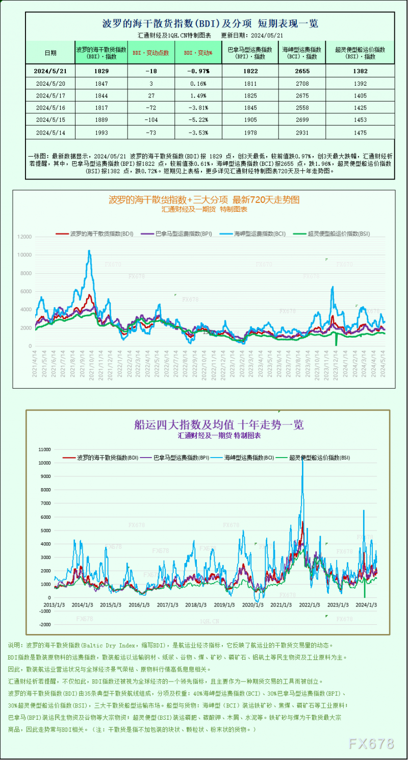 一张图：波罗的海指数因海岬型船运价下跌而下跌