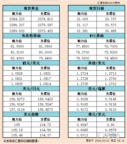 5月23日亚市支撑阻力：金银原油+美元指数等六大货币对