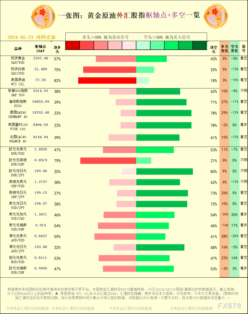一张图：2024/05/23黄金原油外汇股指"枢纽点+多空占比"一览