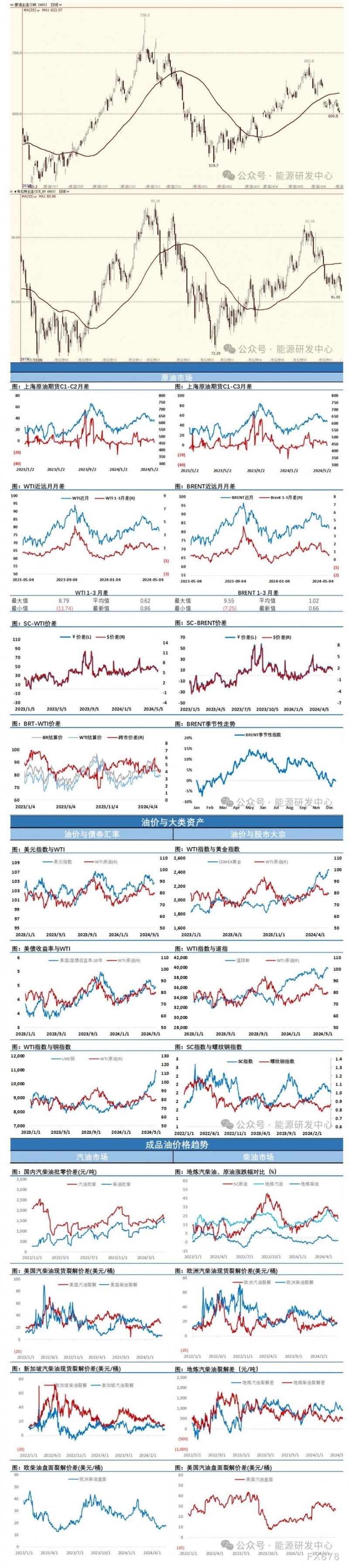 海通期货5月23日原油日报