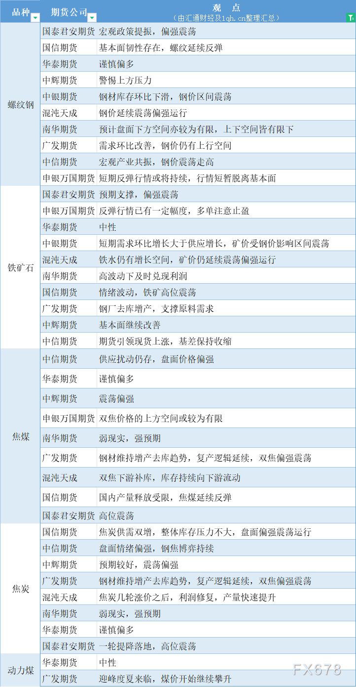 期货公司观点汇总一张图：5月23日黑色系（螺纹钢、焦煤、焦炭、铁矿石、动力煤等）