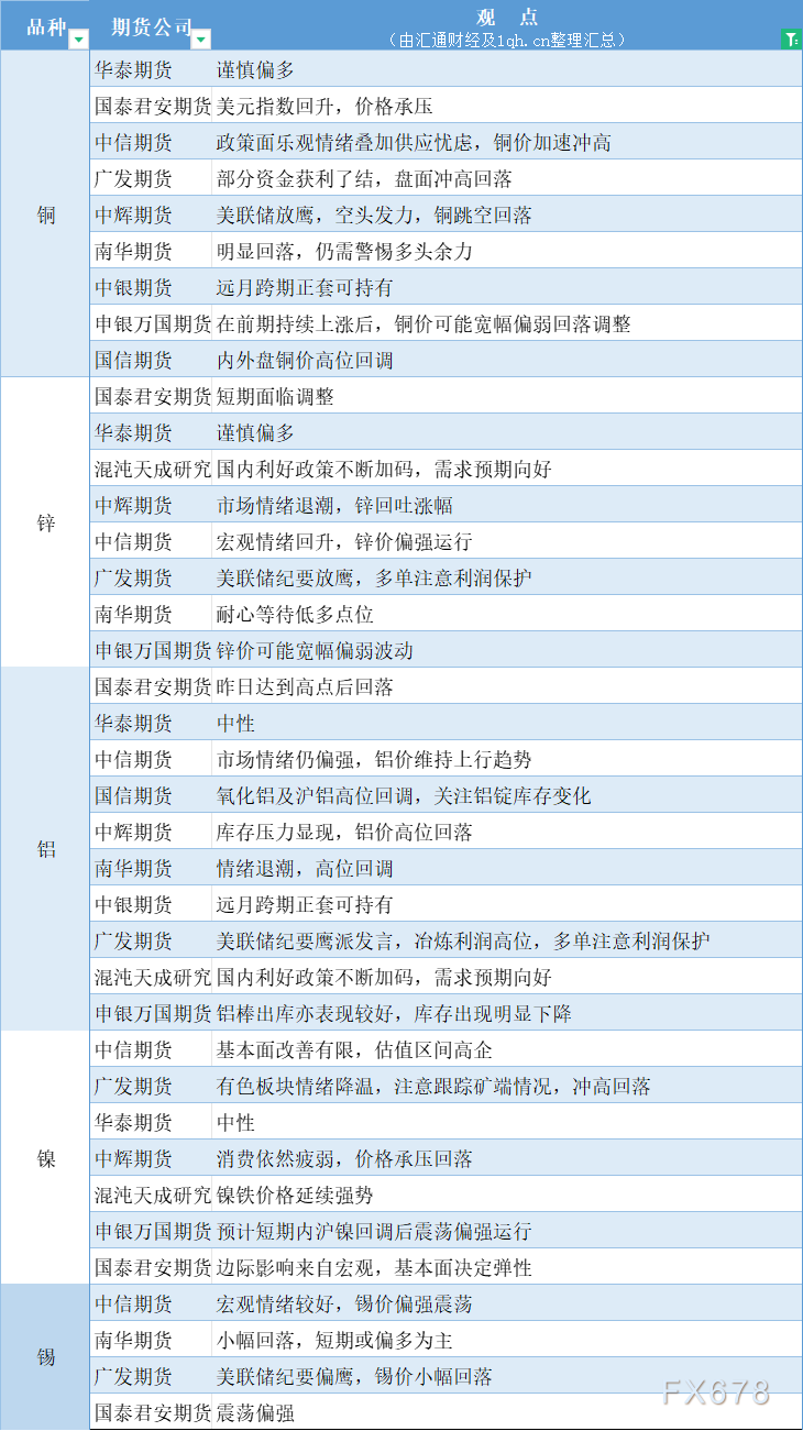 期货公司观点汇总一张图：5月23日有色系（铜、锌、铝、镍、锡等）