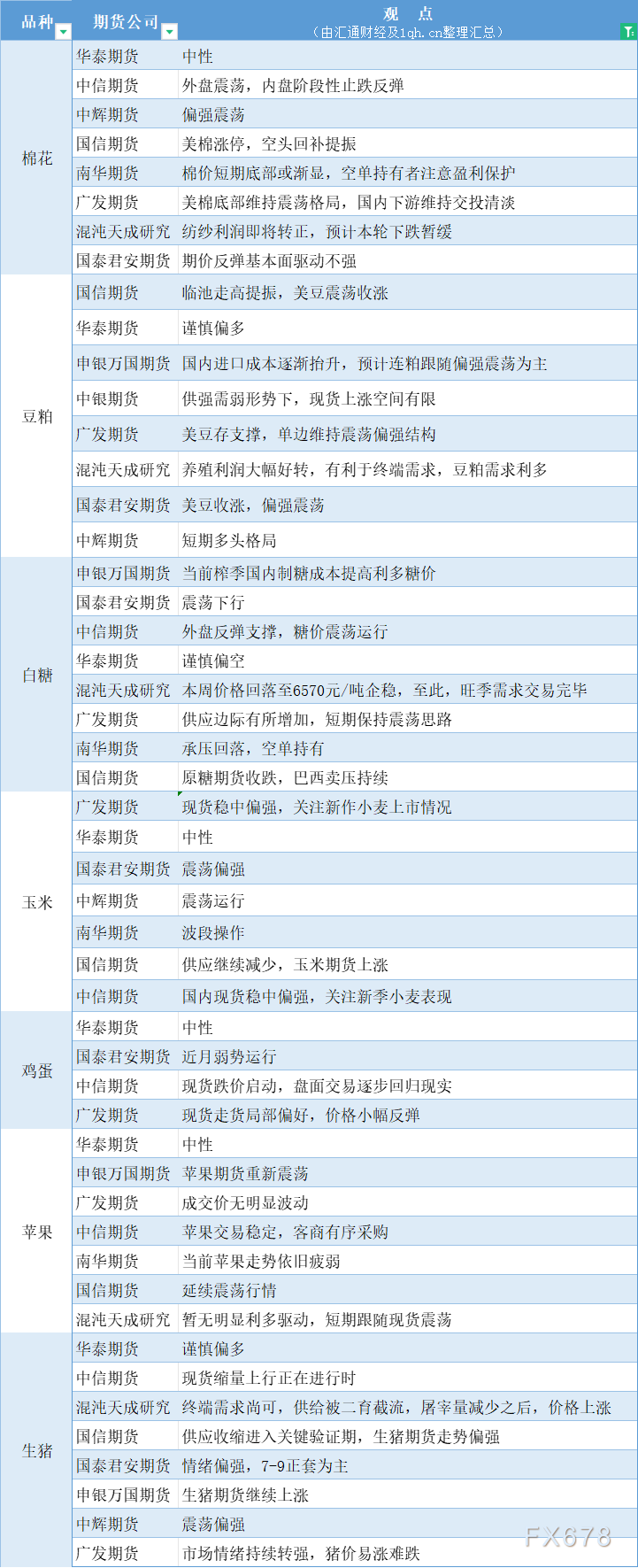 期货公司观点汇总一张图：5月23日农产品（棉花、豆粕、白糖、玉米、鸡蛋、生猪等）