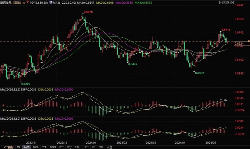铁矿石价格高企支撑澳元，美国经济走软美元上涨愈发困难