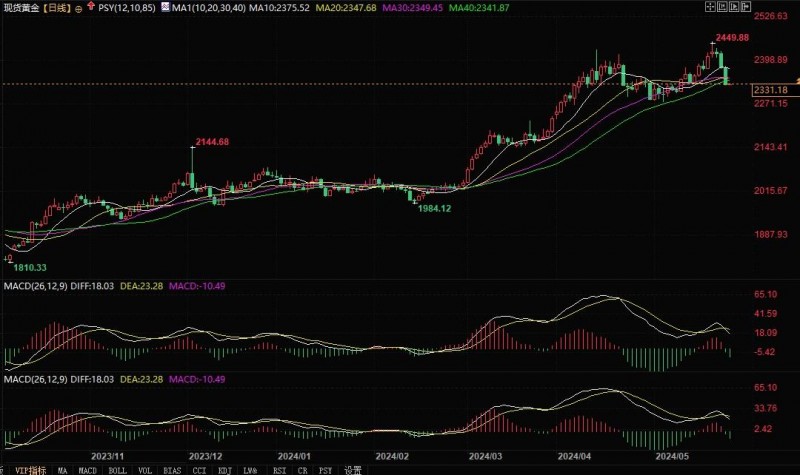 随着美国债务负担增加，金价仍有望触及3000美元！