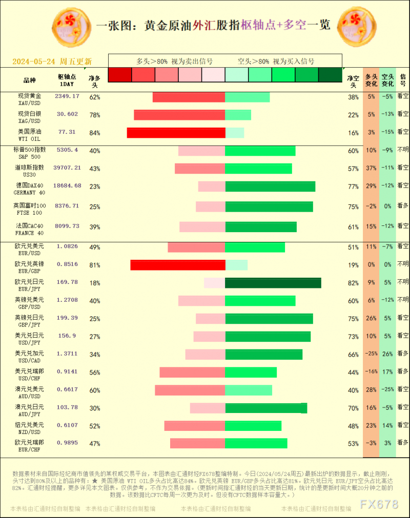 一张图：2024/05/24黄金原油外汇股指"枢纽点+多空占比"一览