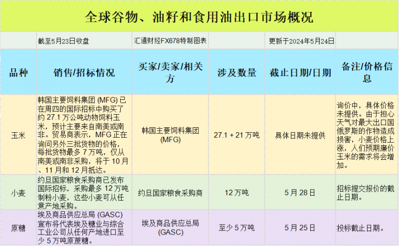 国际交易风向：美国中西部大豆基差走强，玉米市场涨跌互现