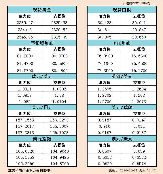 5月24日欧市支撑阻力：金银原油+美元指数等六大货币对