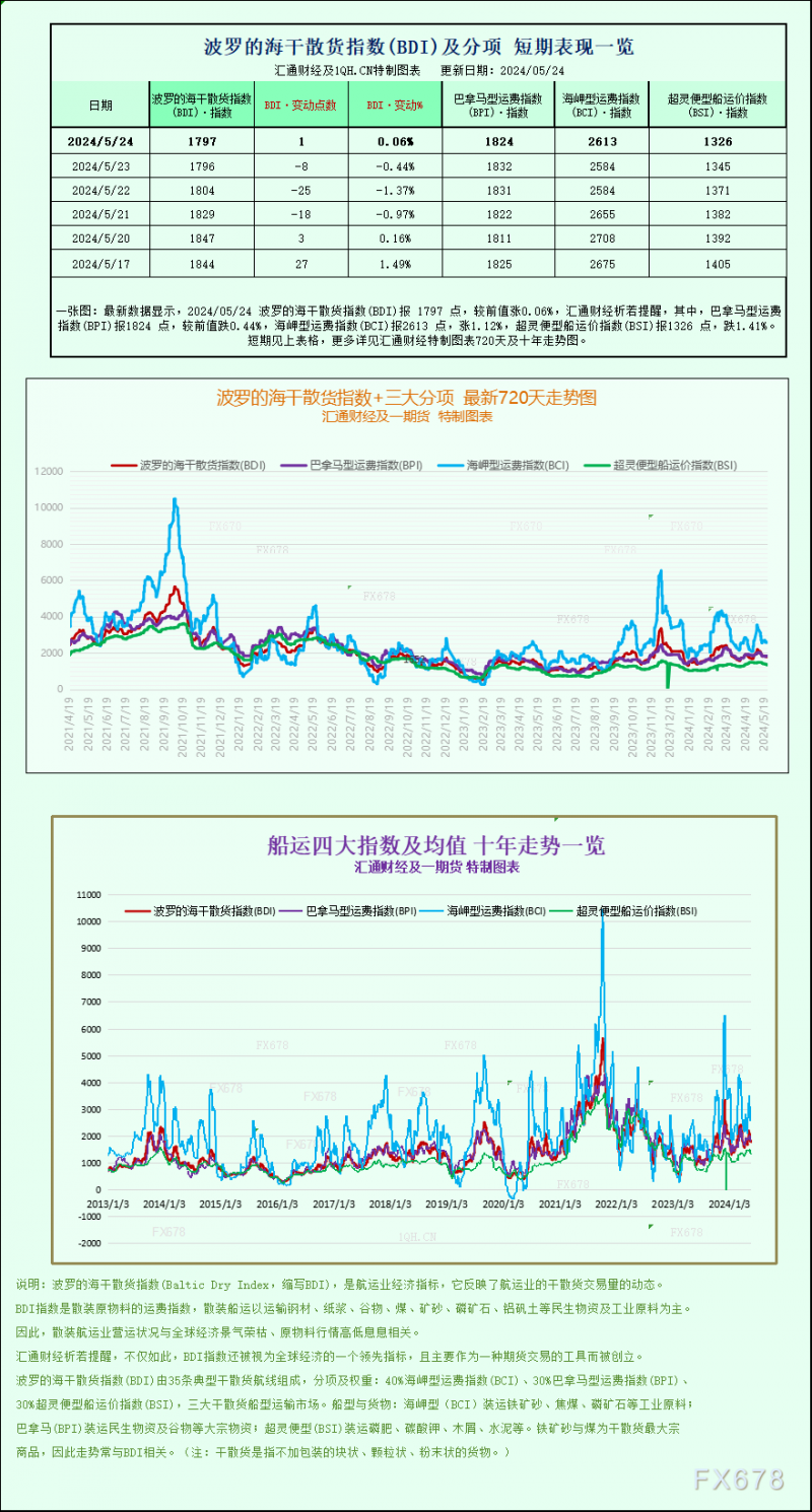 一张图：波罗的海指数本周下跌，因海岬型船运费下跌