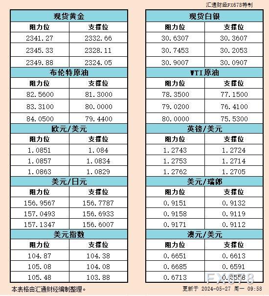 5月27日亚市支撑阻力：金银原油+美元指数等六大货币对