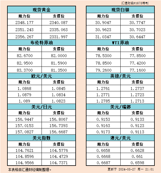 5月27日美市支撑阻力：金银原油+美元指数等六大货币对