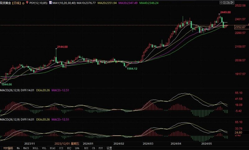 盛宝银行：若金价升穿2385美元，或重拾上升趋势挑战2500美元