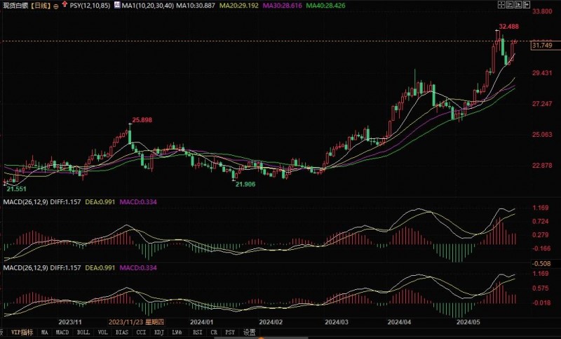 技术分析：白银RSI指数偏向上行，首个阻力位为32美元