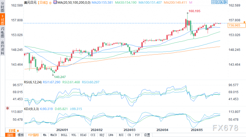 日元技术分析：美元/日元、英镑/日元和欧元/日元