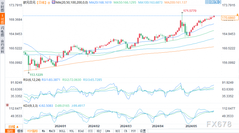 日元技术分析：美元/日元、英镑/日元和欧元/日元