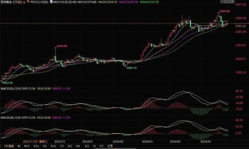三大因素支撑黄金上涨！瑞银上调价格预估，分析师建议逢低买入