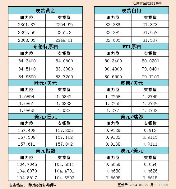 5月29日欧市支撑阻力：金银原油+美元指数等六大货币对
