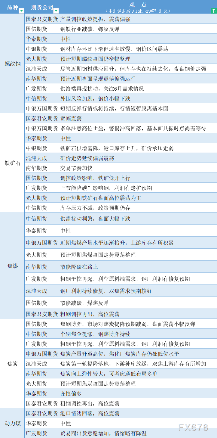 期货公司观点汇总一张图：5月30日黑色系（螺纹钢、焦煤、焦炭、铁矿石、动力煤等）