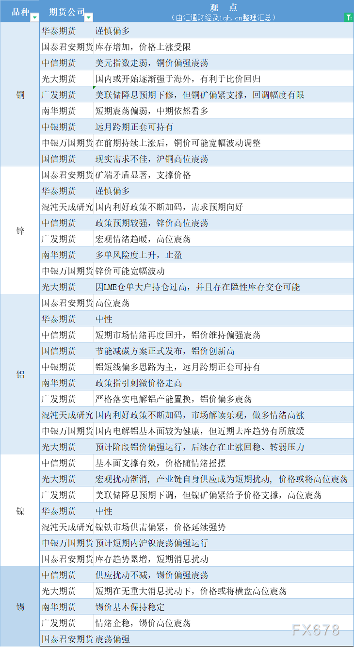 期货公司观点汇总一张图：5月30日有色系（铜、锌、铝、镍、锡等）