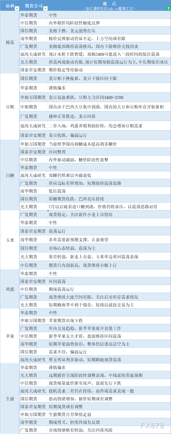 期货公司观点汇总一张图：5月30日农产品（棉花、豆粕、白糖、玉米、鸡蛋、生猪等）