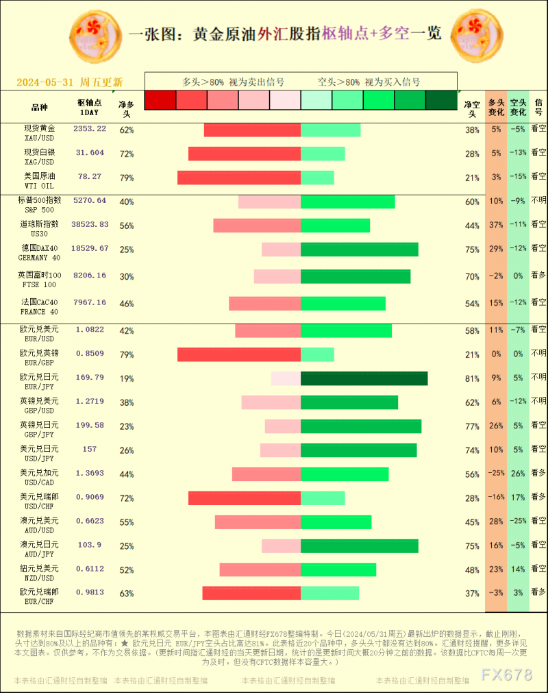 一张图：2024/05/31黄金原油外汇股指"枢纽点+多空占比"一览