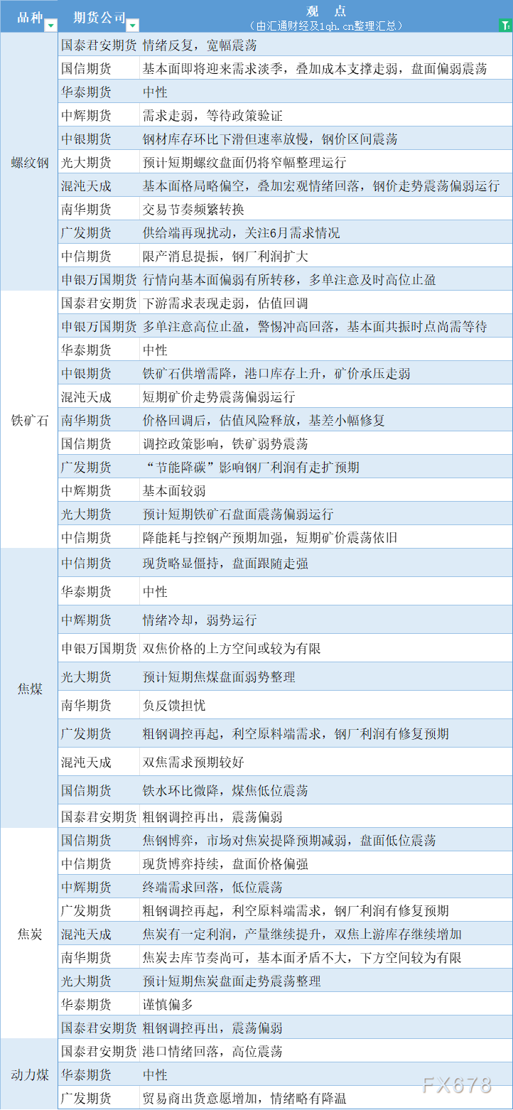 期货公司观点汇总一张图：5月31日黑色系（螺纹钢、焦煤、焦炭、铁矿石、动力煤等）