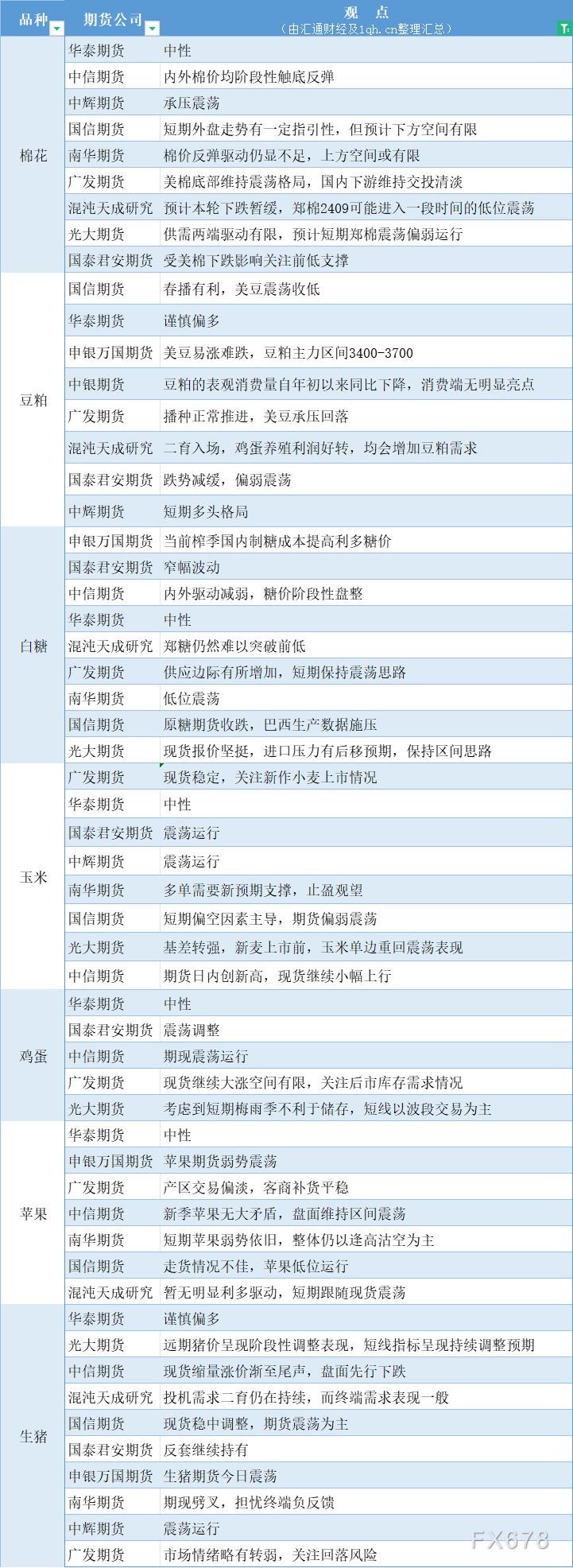 期货公司观点汇总一张图：5月31日农产品（棉花、豆粕、白糖、玉米、鸡蛋、生猪等）