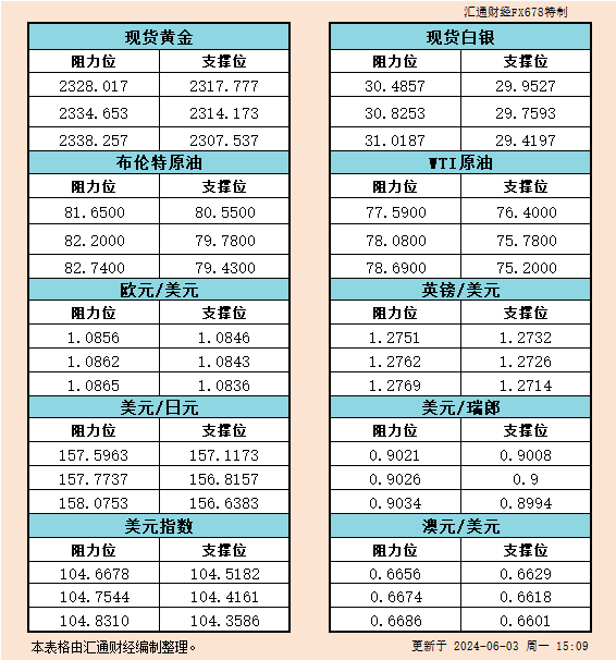 6月3日欧市支撑阻力：金银原油+美元指数等六大货币对