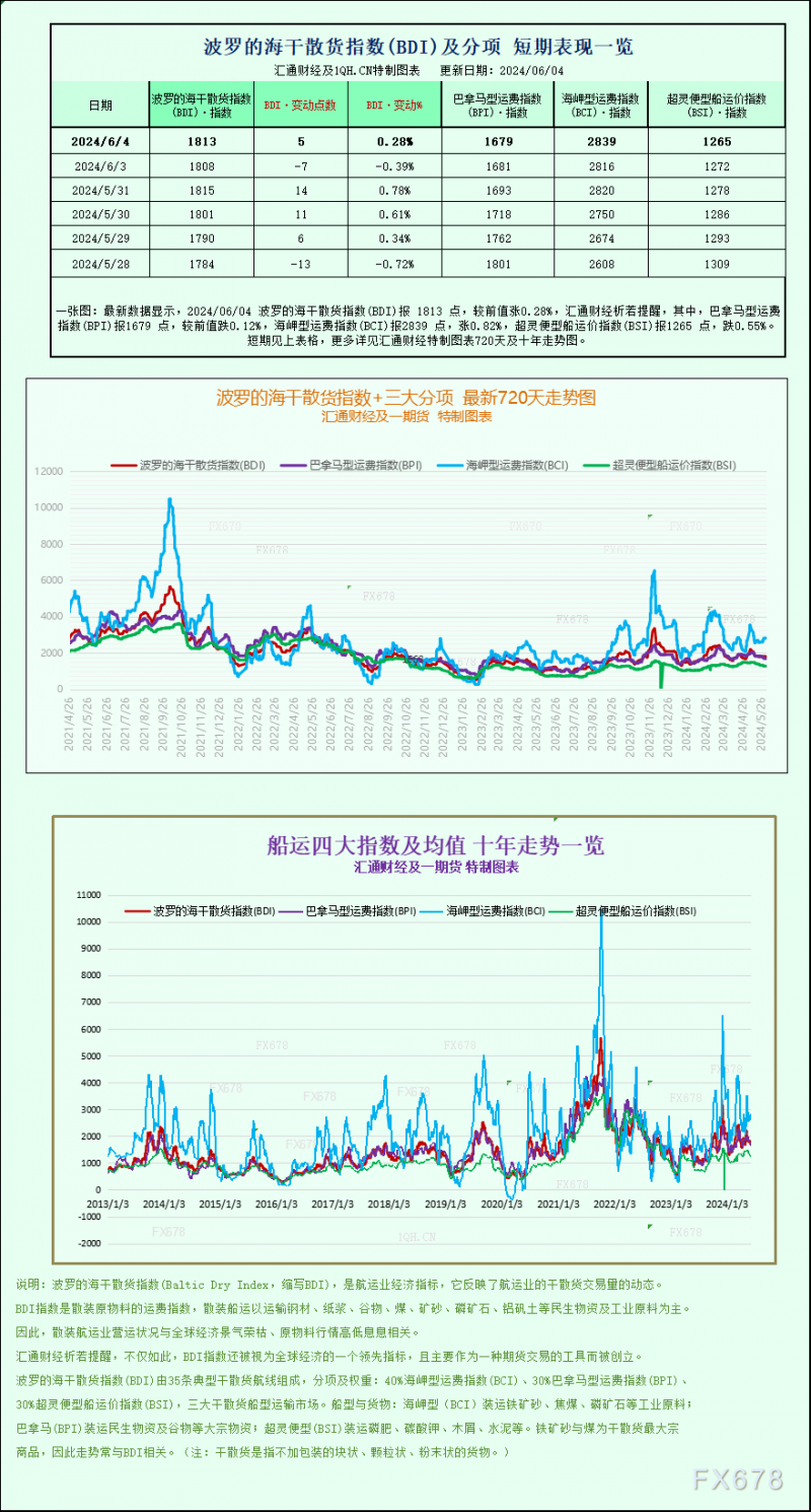 一张图：波罗的海指数因海岬型船上涨而上涨