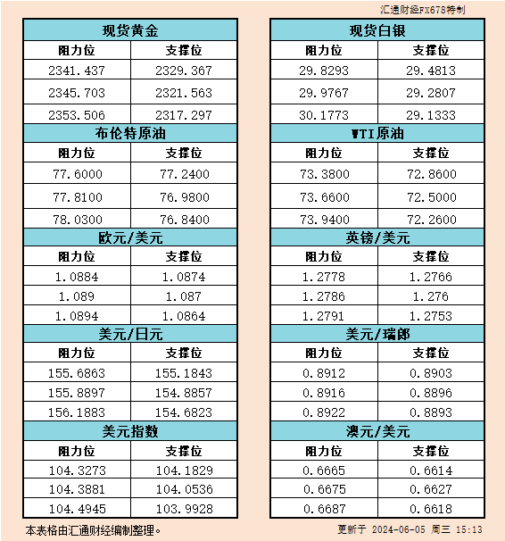 6月5日欧市支撑阻力：金银原油+美元指数等六大货币对