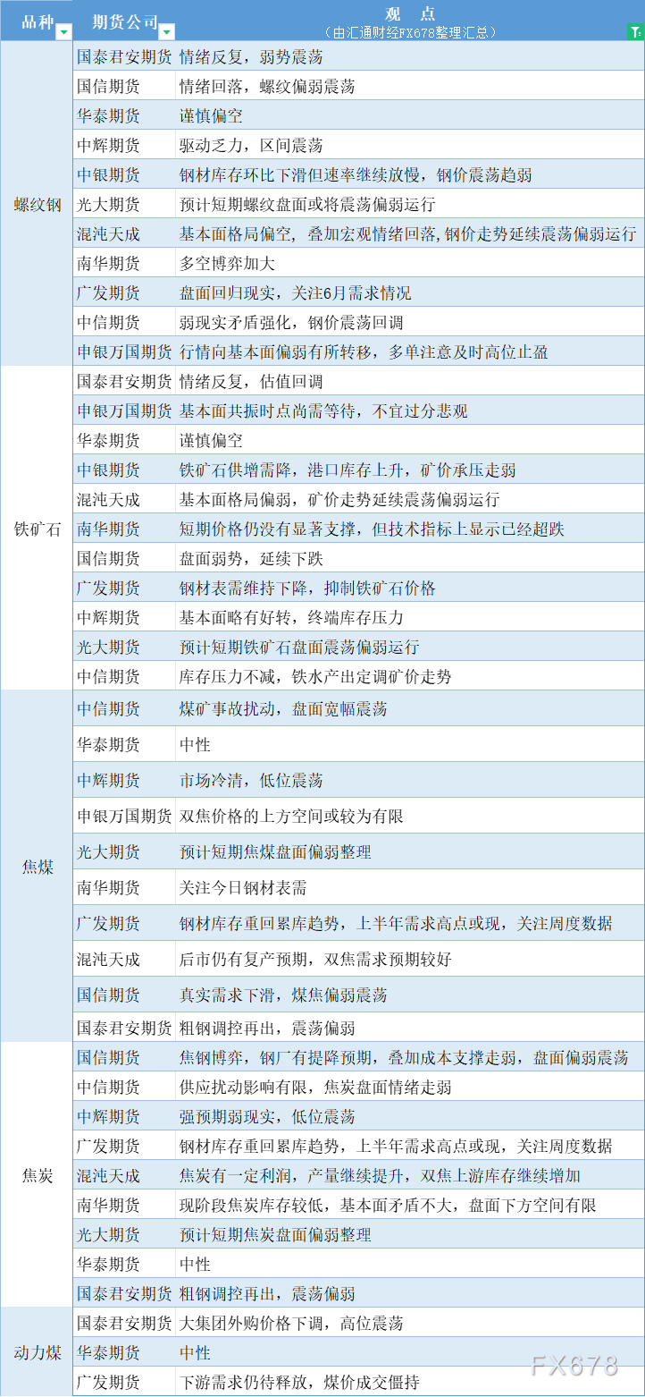 期货公司观点汇总一张图：6月6日黑色系（螺纹钢、焦煤、焦炭、铁矿石、动力煤等）