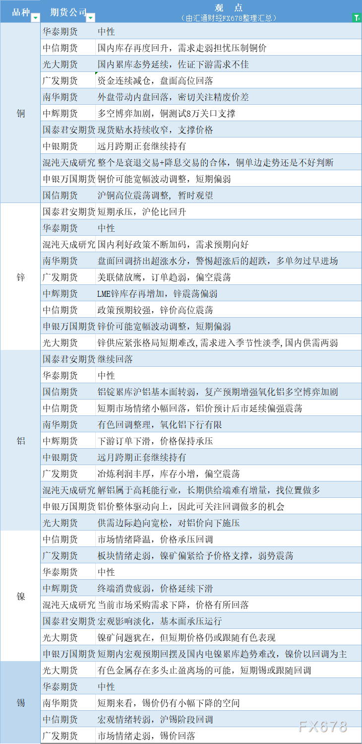 期货公司观点汇总一张图：6月6日有色系（铜、锌、铝、镍、锡等）