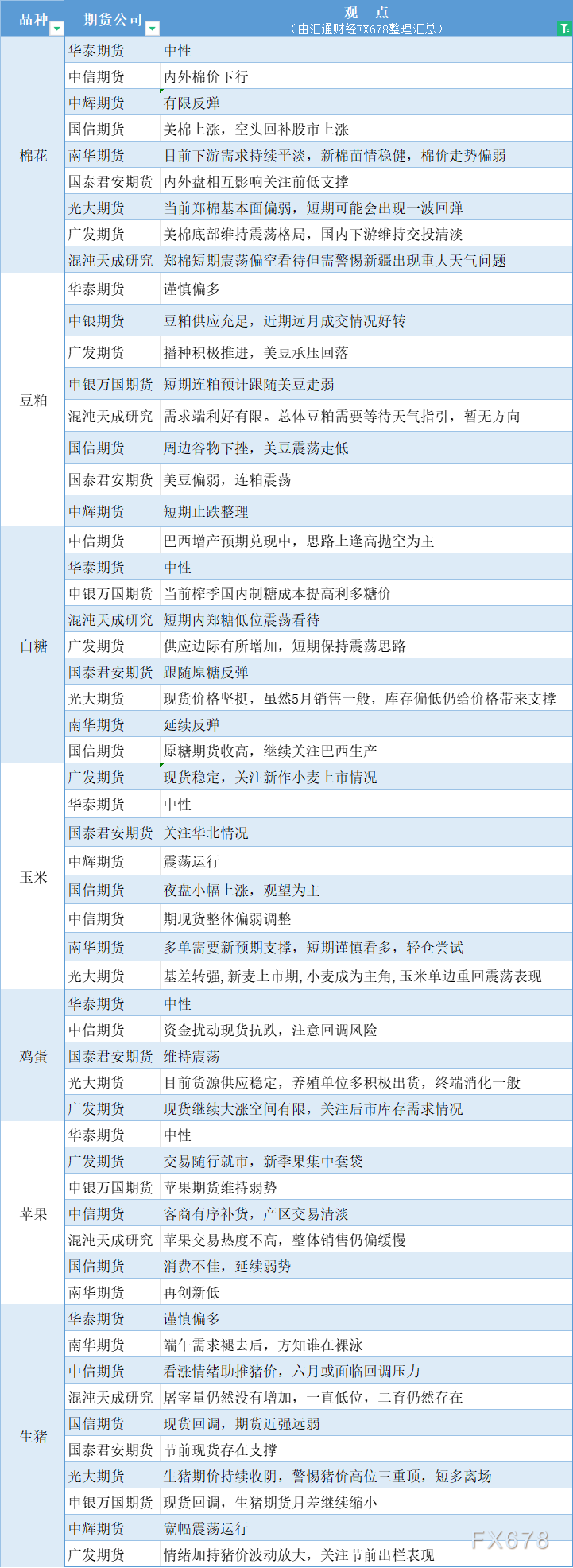 期货公司观点汇总一张图：6月6日农产品（棉花、豆粕、白糖、玉米、鸡蛋、生猪等）