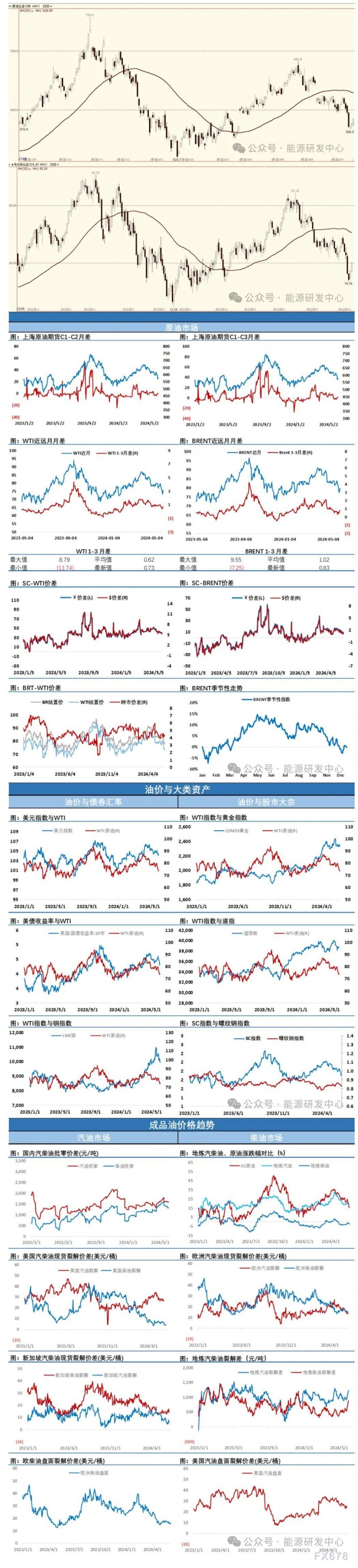 海通期货6月7日原油日报