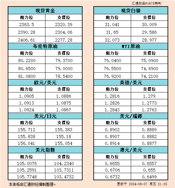 6月7日美市支撑阻力：金银原油+美元指数等六大货币对