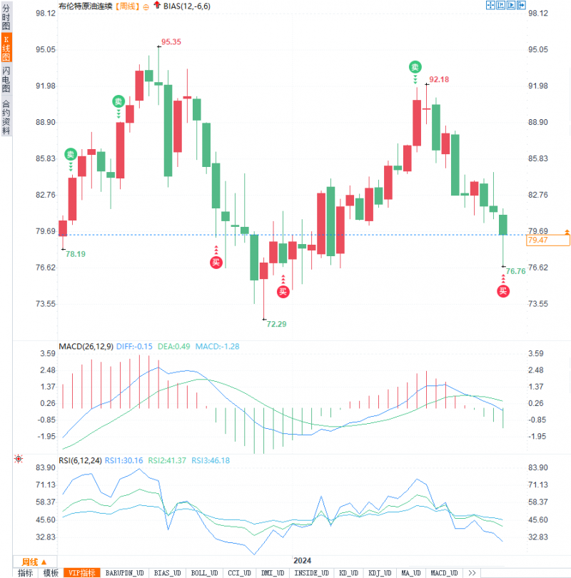 OPEC+减产承诺与美联储降息预期，油价将何去何从？